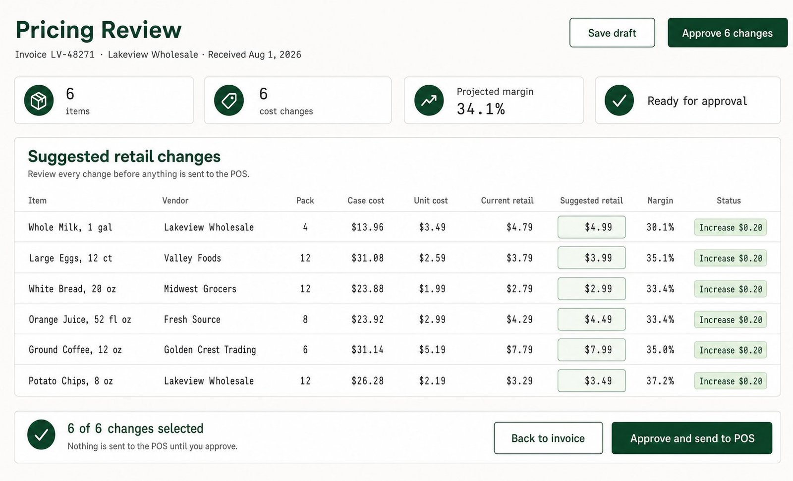 The pricewise.ai review screen: six suggested retail changes from one invoice, each at its target margin, ready to approve and send to the POS