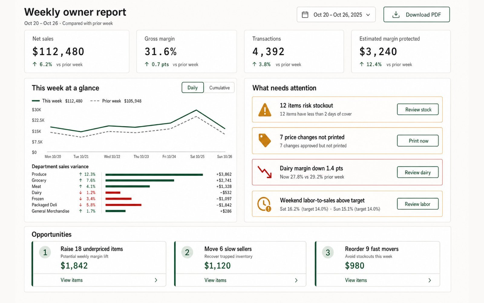 The pricewise.ai weekly owner report: net sales, gross margin, transactions, and estimated margin protected, with a list of items that need attention